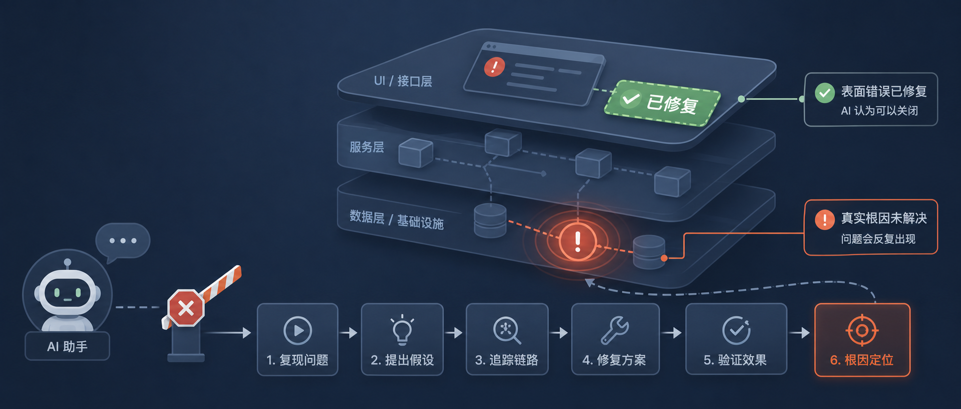 别被已修复骗了：AI 修 bug 最该追问这一句